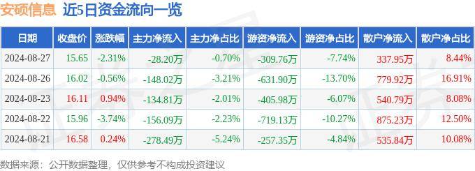 股票行情快报：安硕信息（300380）8月27日主力资金净卖出28.20万元