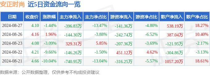 股票行情快报：安正时尚（603839）8月27日主力资金净卖出396.83万元