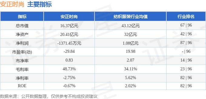 股票行情快报：安正时尚（603839）8月27日主力资金净卖出396.83万元