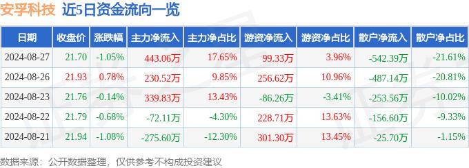 股票行情快报：安孚科技（603031）8月27日主力资金净买入443.06万元