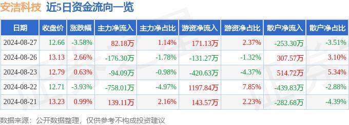 股票行情快报：安洁科技（002635）8月27日主力资金净买入82.18万元