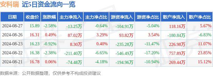 股票行情快报：安科瑞（300286）8月27日主力资金净卖出13.25万元