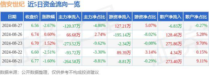 股票行情快报：信安世纪（688201）8月27日主力资金净卖出120.37万元