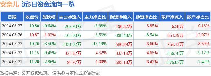 股票行情快报：安奈儿（002875）8月27日主力资金净卖出202.90万元