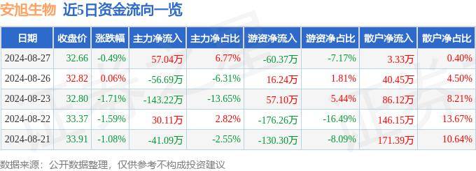 股票行情快报：安旭生物（688075）8月27日主力资金净买入57.04万元