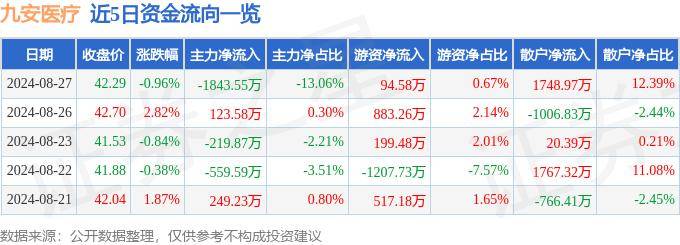 股票行情快报：九安医疗（002432）8月27日主力资金净卖出1843.55万元