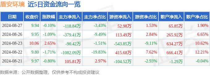 股票行情快报：盾安环境（002011）8月27日主力资金净卖出118.84万元