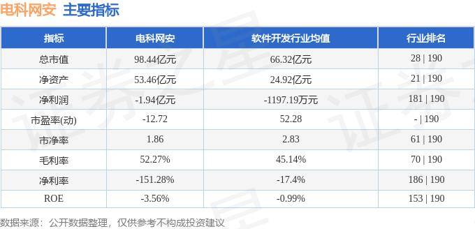 股票行情快报：电科网安（002268）8月27日主力资金净卖出40.17万元