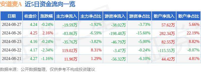 股票行情快报：安道麦A（000553）8月27日主力资金净卖出19.59万元