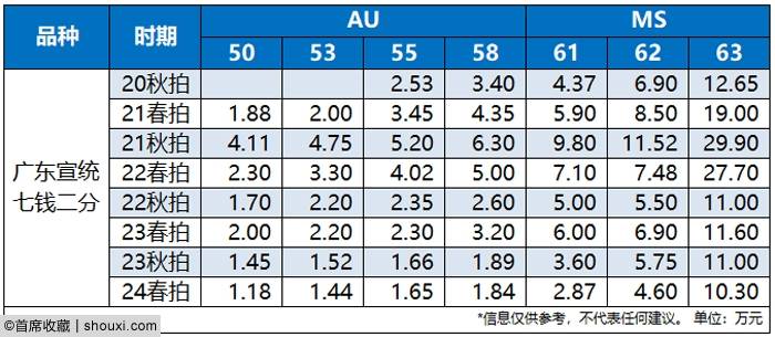 2024春拍机制币行情 造总宣三走势悄然分化