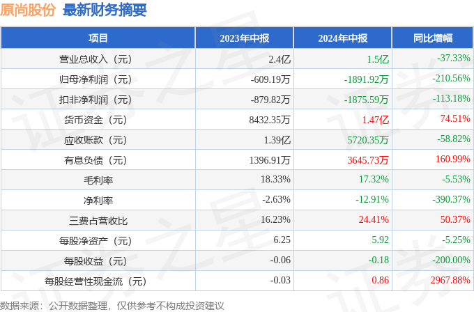 原尚股份（603813）2024年中报简析：净利润减210.56%，三费占比上升明显