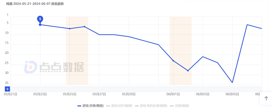 被拿来跟《原神》比，《鸣潮》就已经赢了一半