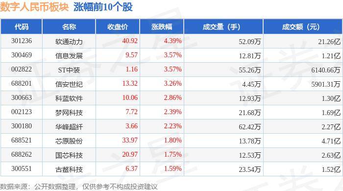 数字人民币板块6月13日涨0.11%，软通动力领涨，主力资金净流出4026.09万元