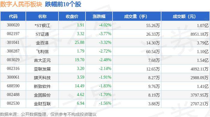 数字人民币板块6月13日涨0.11%，软通动力领涨，主力资金净流出4026.09万元