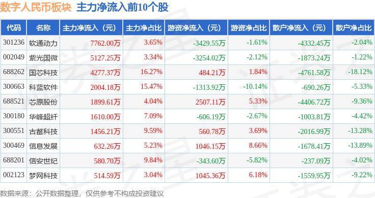 数字人民币板块6月13日涨0.11%，软通动力领涨，主力资金净流出4026.09万元