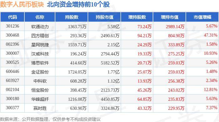 数字人民币板块6月13日涨0.11%，软通动力领涨，主力资金净流出4026.09万元