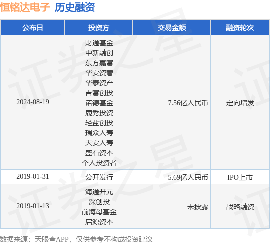 恒铭达电子公布定向增发融资，融资额7.56亿人民币，投资方为财通基金、中新融创等