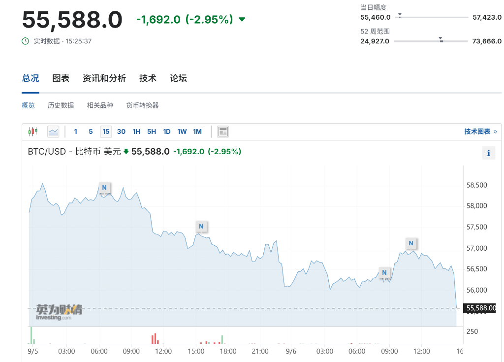 非农牵动币圈！就业若回暖，将带动比特币上涨？