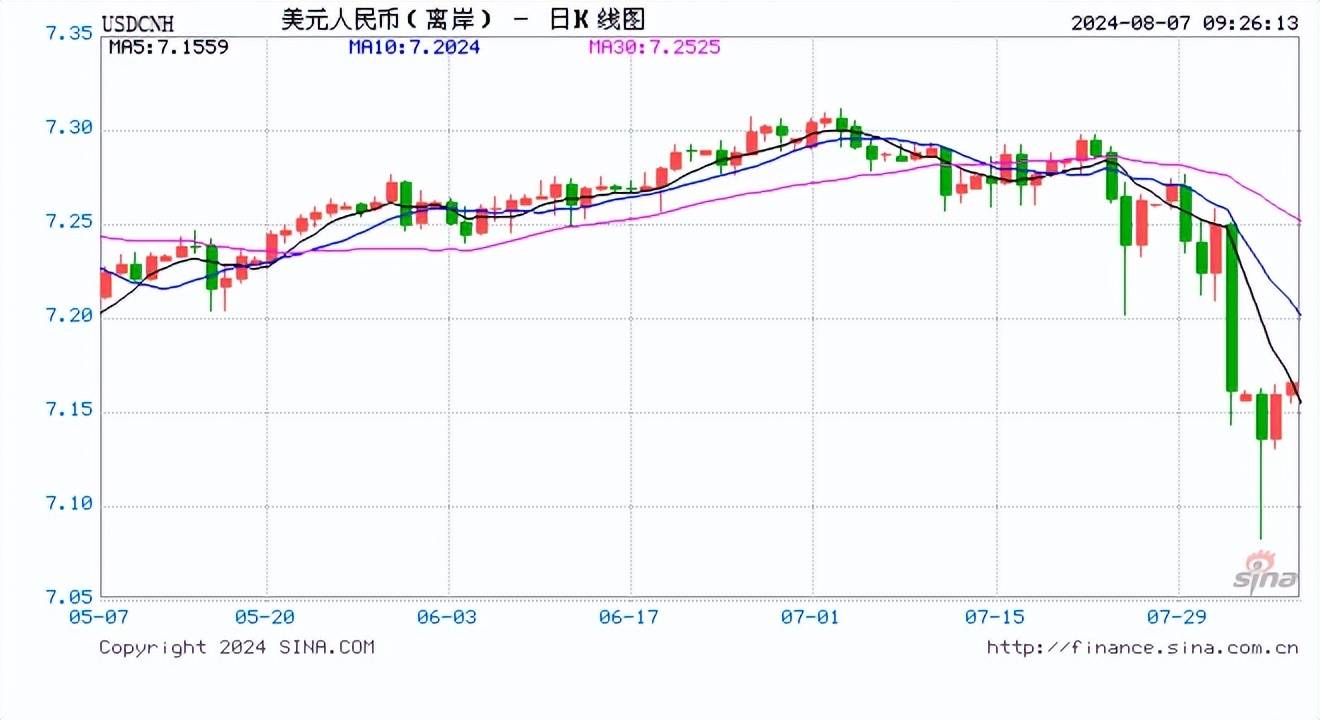 人民币中间价报7.1386，下调68点！摩根：美联储不会紧急降息，9月降息50基点