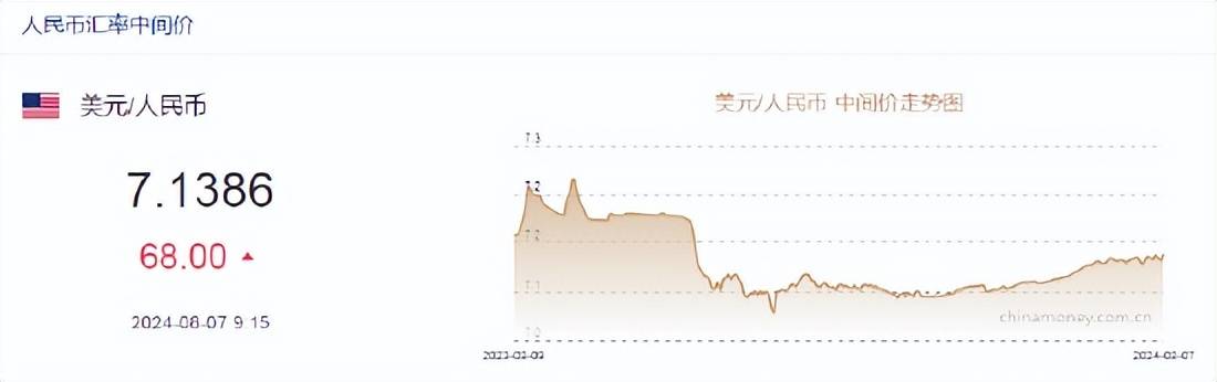 人民币中间价报7.1386，下调68点！摩根：美联储不会紧急降息，9月降息50基点