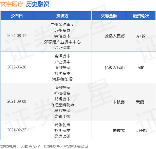 玄宇医疗公布A+轮融资，融资额近亿人民币，投资方为广州金控集团、苏州资管等