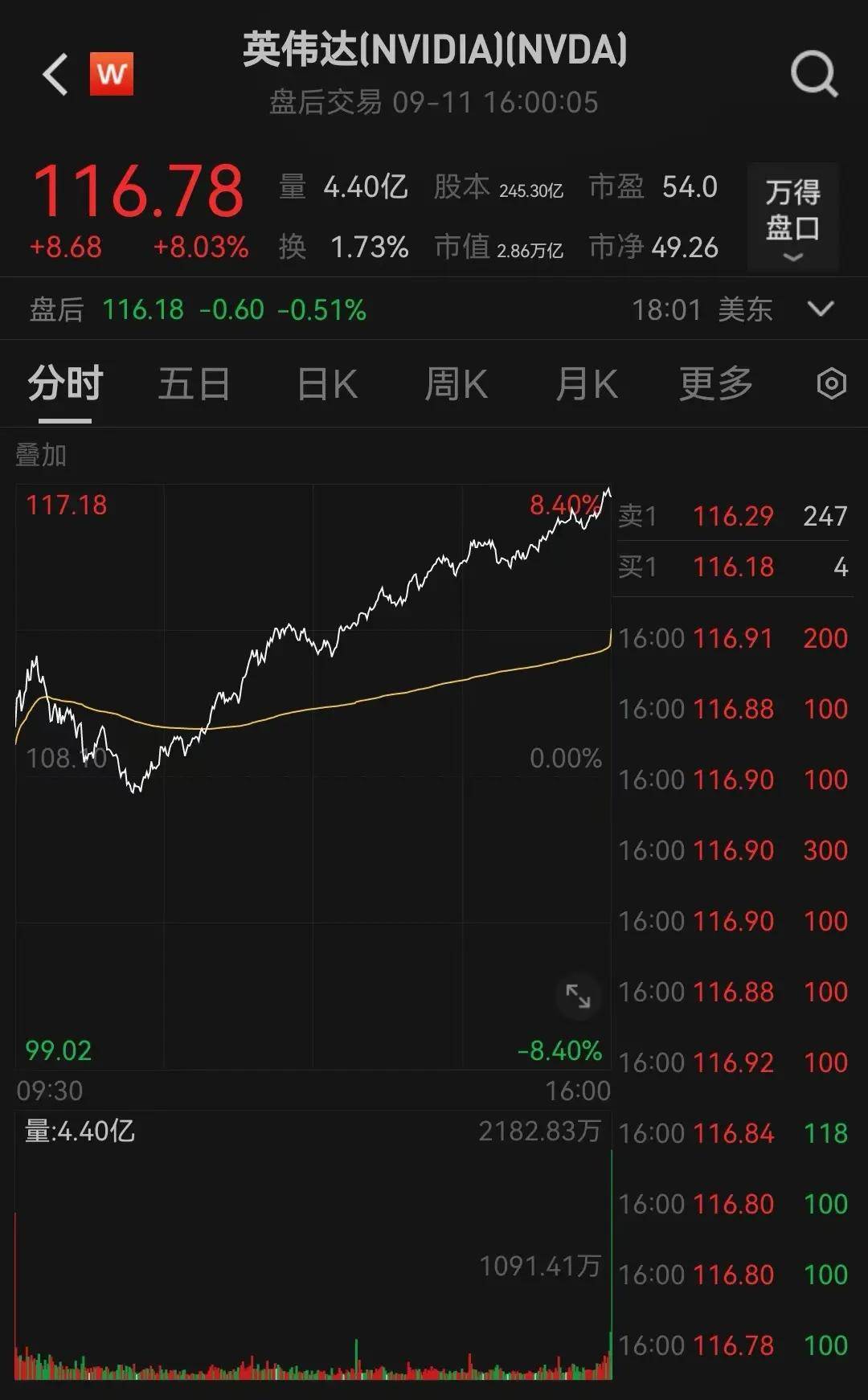 FBX福币加密货币市场恒指收涨0.77% 科网股活跃