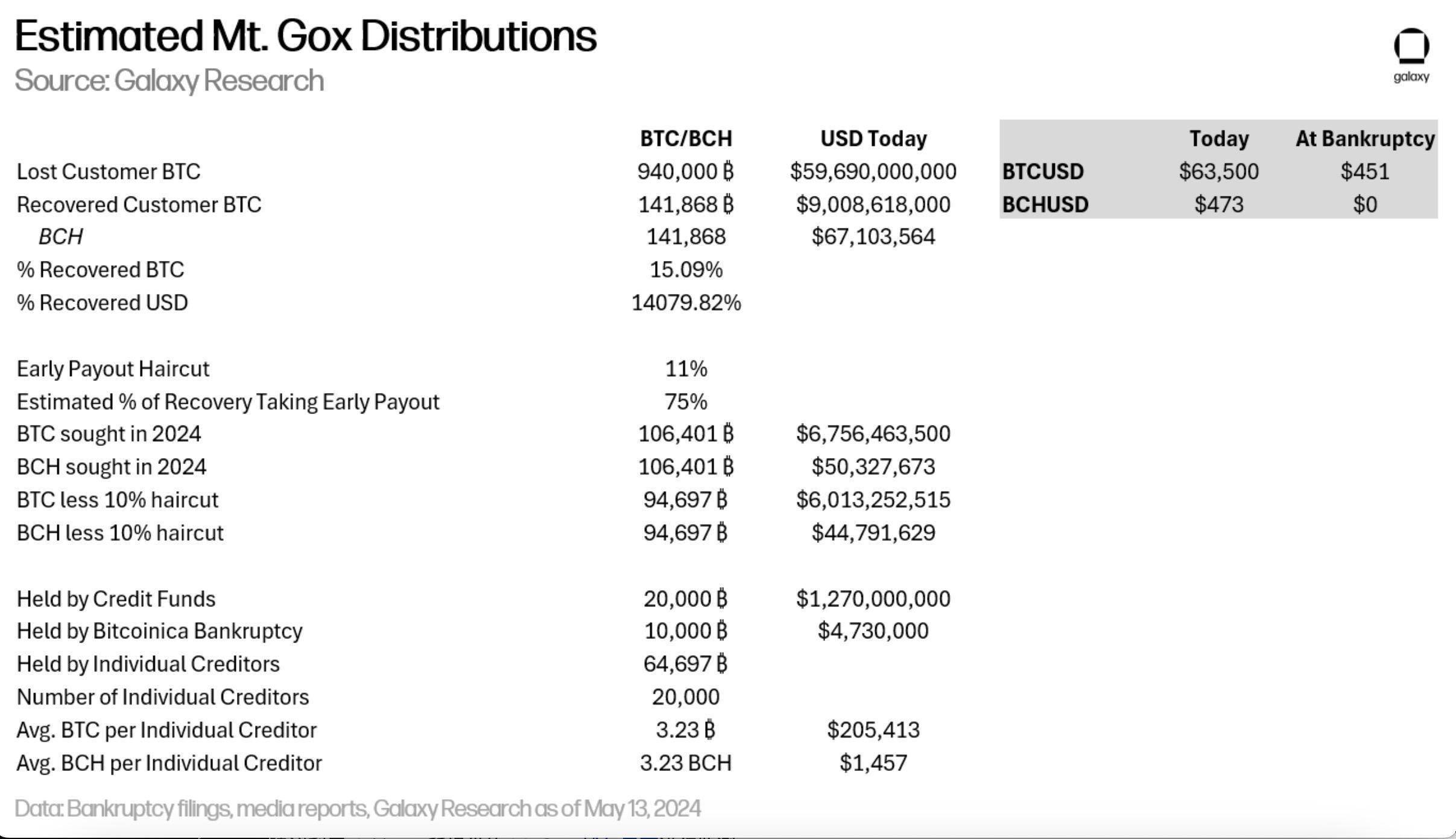 Mt.Gox 再度带崩币价，高达 90 亿美元的赔付计划即将开启，但抛压或被高估