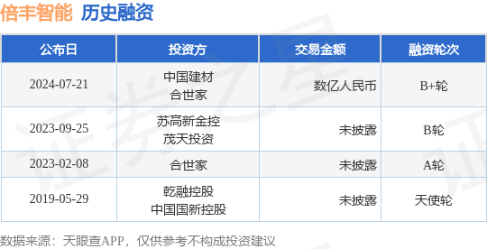 倍丰智能公布B+轮融资，融资额数亿人民币，投资方为中国建材、合世家等