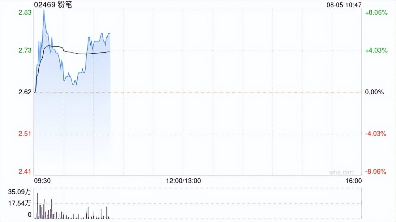 粉笔早盘一度涨超8%！预计公司上半年净利润不少于人民币2.55亿，预增超2倍