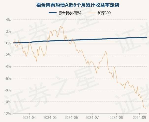 9月11日基金净值：嘉合磐泰短债A最新净值1.1216