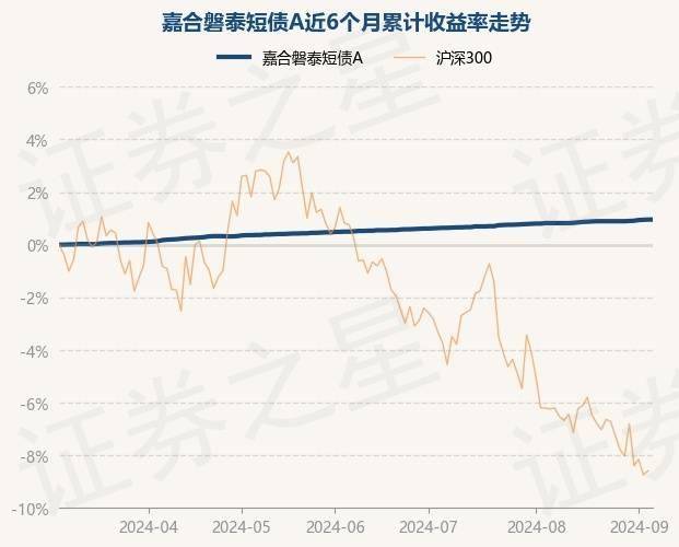 9月5日基金净值：嘉合磐泰短债A最新净值1.1214