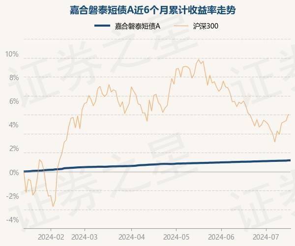 7月16日基金净值：嘉合磐泰短债A最新净值1.1185