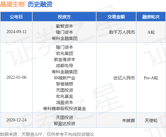 晶蛋生物公布A轮融资，融资额数千万人民币，投资方为勤智资本、隆门资本等