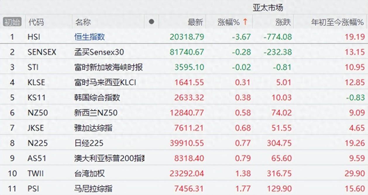 突发三大利空！A股、港股大跳水，韩股却是涨的，人民币也大跌