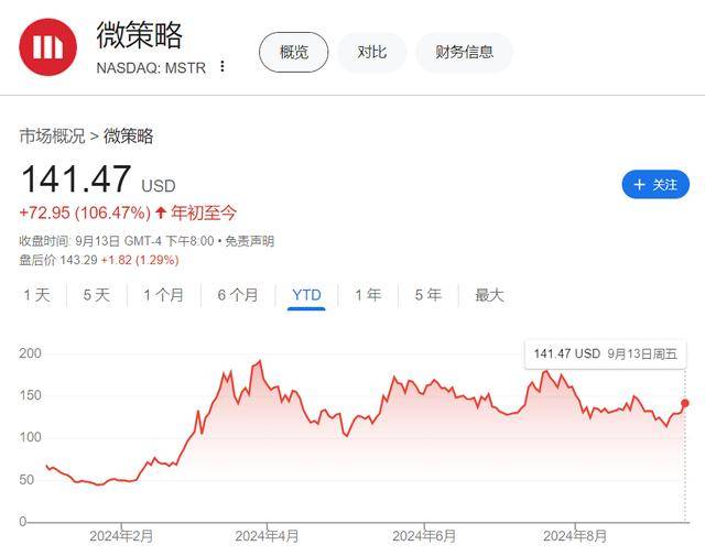 靠炒币赚钱？比特币“大户”MicroStrategy再加仓 持币总价值达146亿美元