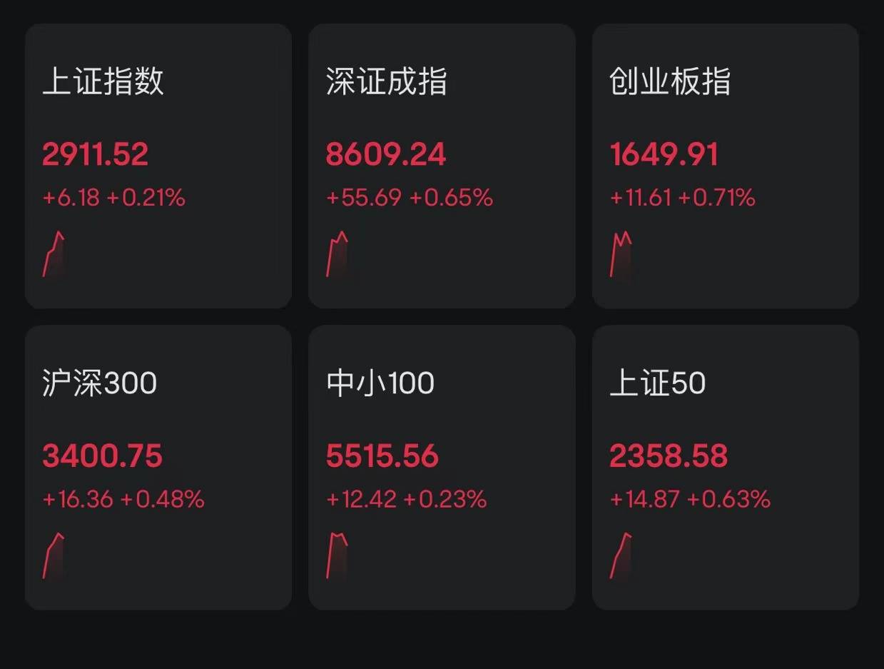 人民币狂涨700基点，A股翻红超3800股上涨！全球下跌纳指期货跌2.5%，日股大跌