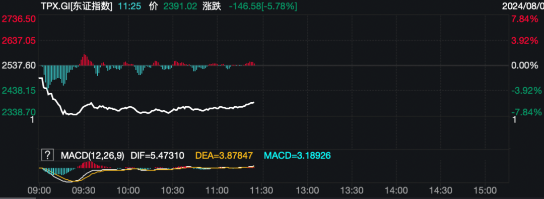 A股翻红港股坚挺！日韩股市罕见崩盘，台湾股市也重挫7%，人民币涨超400个基点