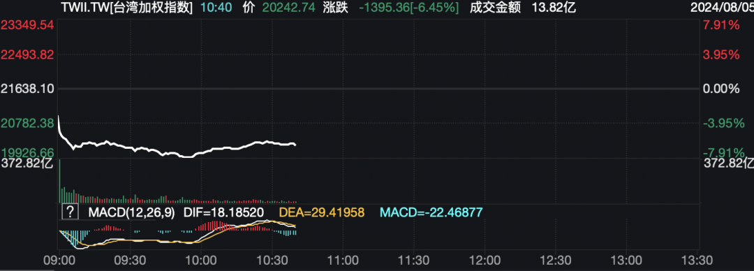 A股翻红港股坚挺！日韩股市罕见崩盘，台湾股市也重挫7%，人民币涨超400个基点