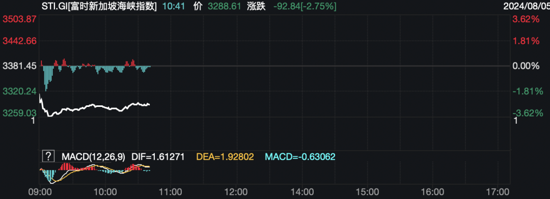 A股翻红港股坚挺！日韩股市罕见崩盘，台湾股市也重挫7%，人民币涨超400个基点