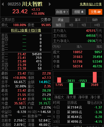 魔幻！A股川大智胜午后开盘涨停，哈尔斯一度跳水跌6％