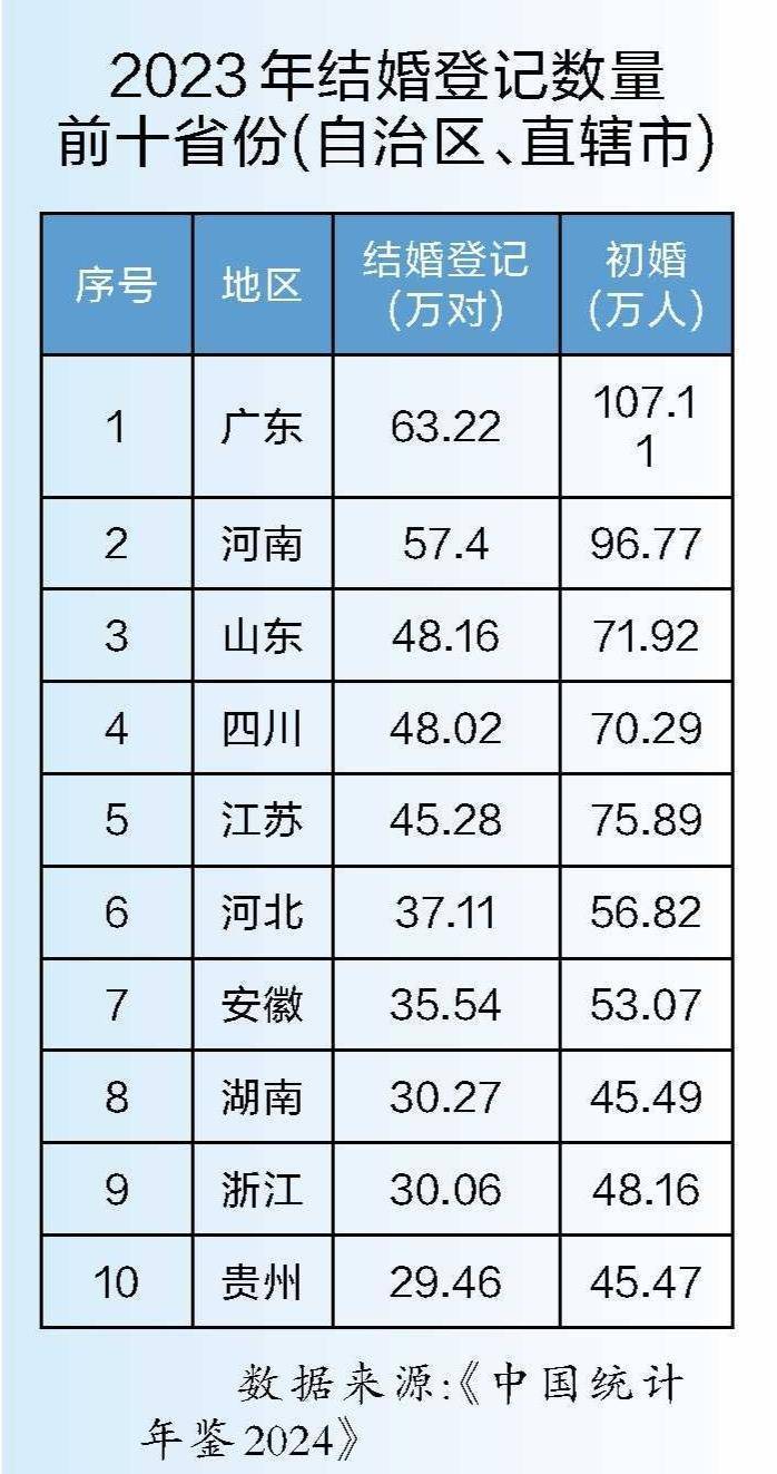 “最相信爱情”的省份也最愿意生娃 广东结婚和出生人数均居全国第一