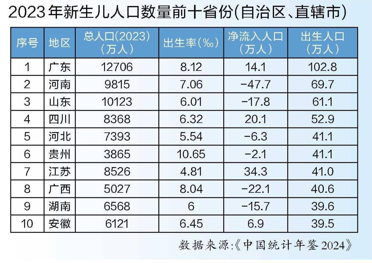 “最相信爱情”的省份也最愿意生娃 广东结婚和出生人数均居全国第一