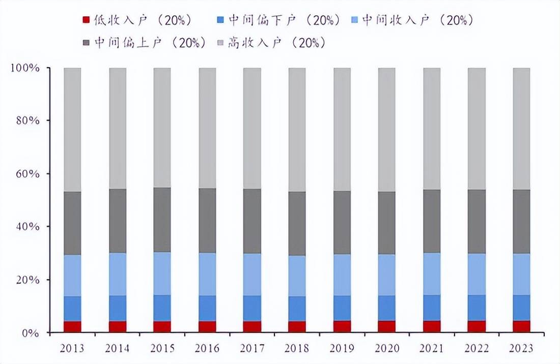 李迅雷：借道股市走牛来促消费的想法是完全不现实的！大部分普通投资者在A股是亏钱的，或更不利于促消费