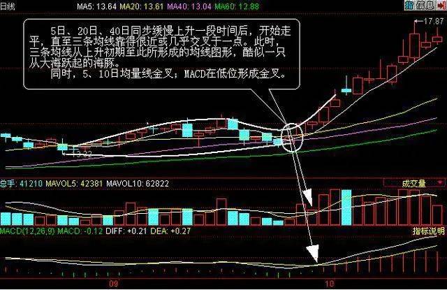 A股市场：股票一旦出现“海豚嘴”形态，坚定捂股，将是大牛股起飞