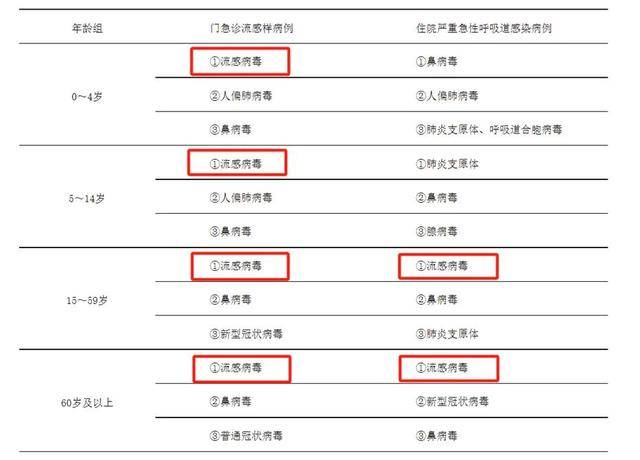 阳性率升至16.5%，没病能吃奥司他韦吗？